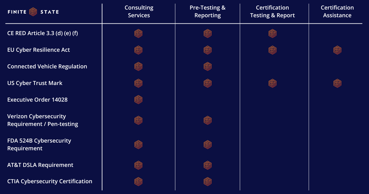 Finite State Compliance Services