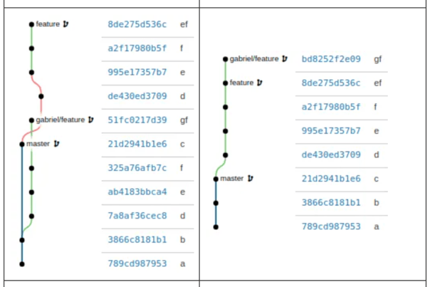 Doing Git Pull Wrong: An Investigation