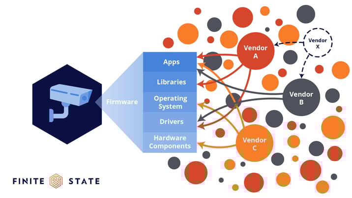 Vulnerability Trends in Connected Device Supply Chains