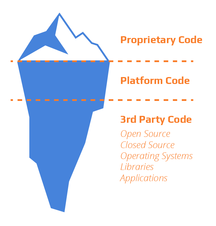 Code iceberg