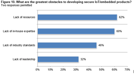 Connected Product Security Concerns Cost 60% of Businesses Sales