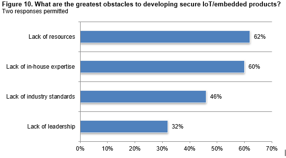 Connected Product Security Concerns Cost 60% of Businesses Sales